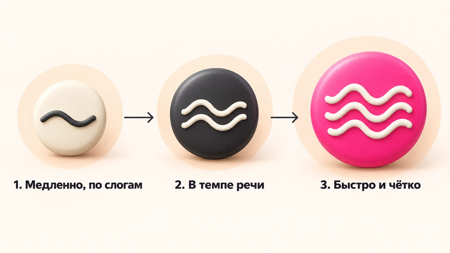 Схема трёх темпов чтения скороговорки: медленно по слогам, в темпе речи, быстро и чётко